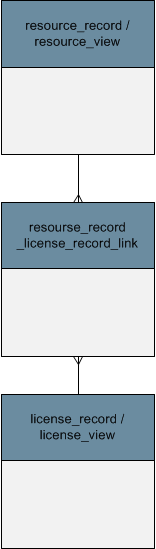 License