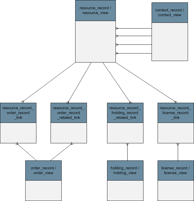 Resource